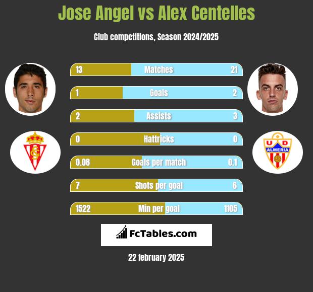 Jose Angel vs Alex Centelles h2h player stats