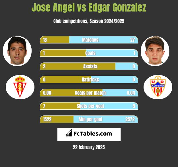 Jose Angel vs Edgar Gonzalez h2h player stats