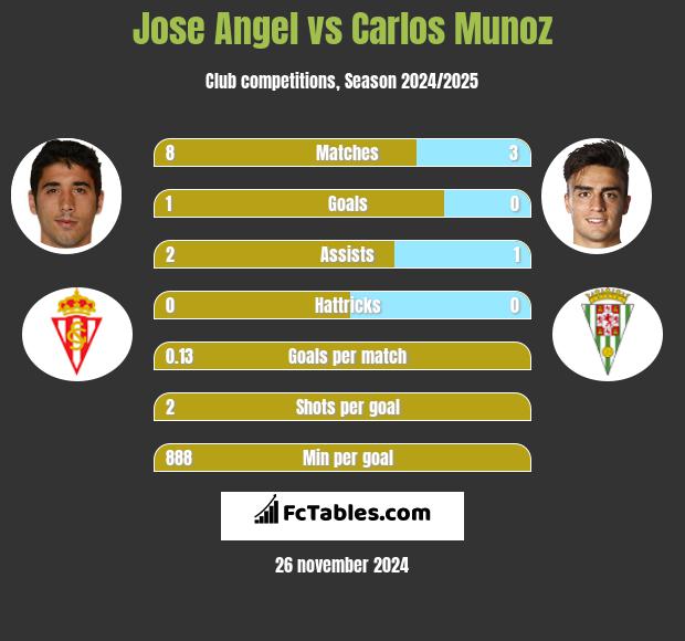 Jose Angel vs Carlos Munoz h2h player stats