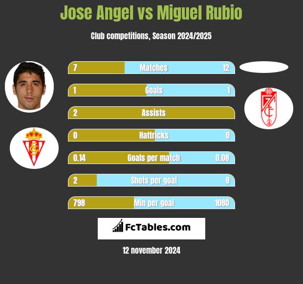 Jose Angel vs Miguel Rubio h2h player stats