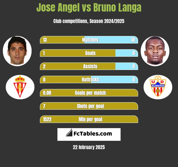 Jose Angel vs Bruno Langa h2h player stats