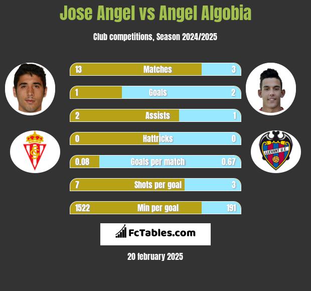 Jose Angel vs Angel Algobia h2h player stats