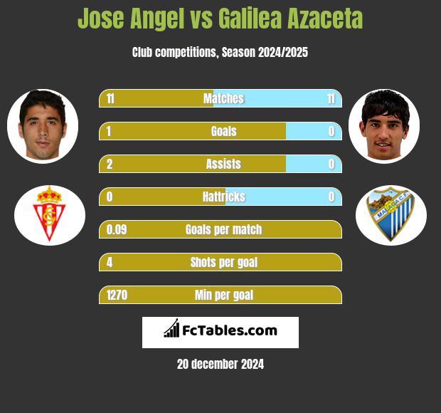 Jose Angel vs Galilea Azaceta h2h player stats