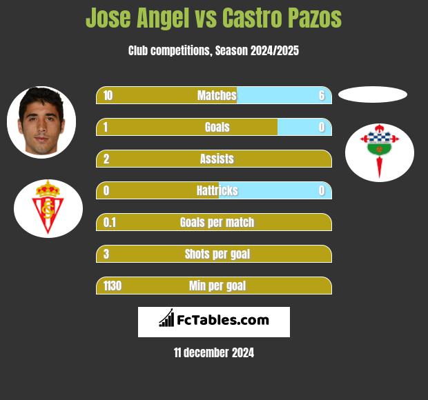 Jose Angel vs Castro Pazos h2h player stats