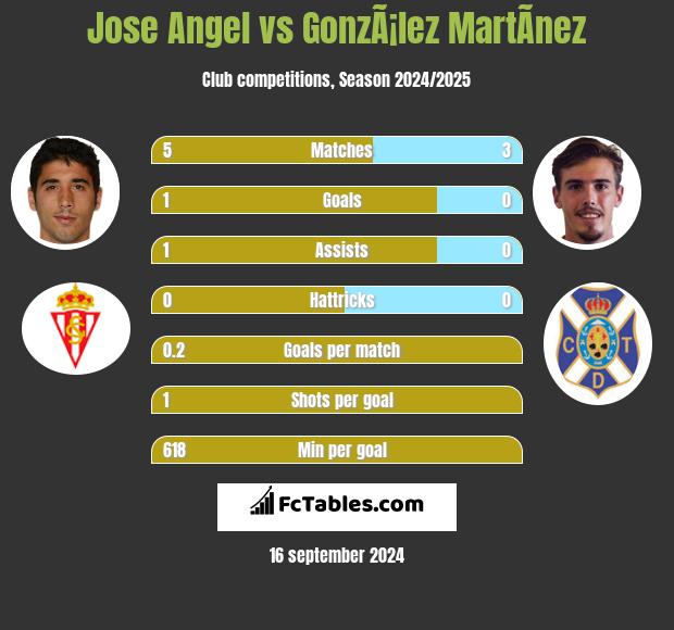 Jose Angel vs GonzÃ¡lez MartÃ­nez h2h player stats