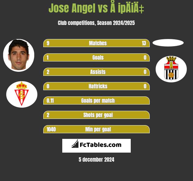 Jose Angel vs Å ipÄiÄ‡ h2h player stats