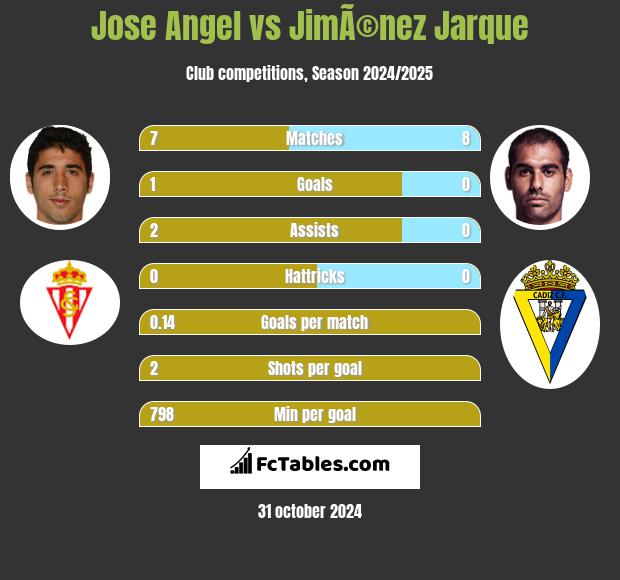 Jose Angel vs JimÃ©nez Jarque h2h player stats