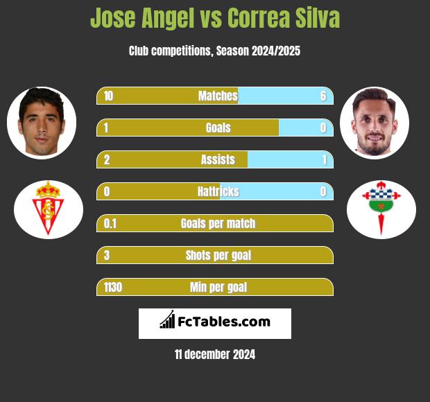 Jose Angel vs Correa Silva h2h player stats