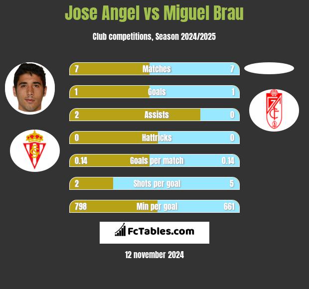 Jose Angel vs Miguel Brau h2h player stats