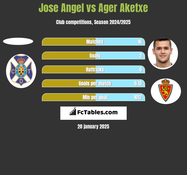 Jose Angel vs Ager Aketxe h2h player stats