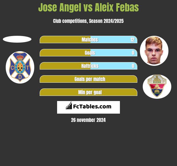 Jose Angel vs Aleix Febas h2h player stats