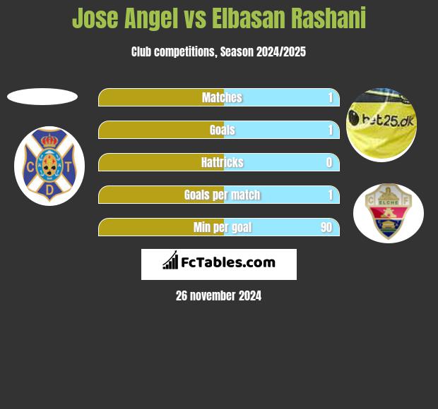 Jose Angel vs Elbasan Rashani h2h player stats