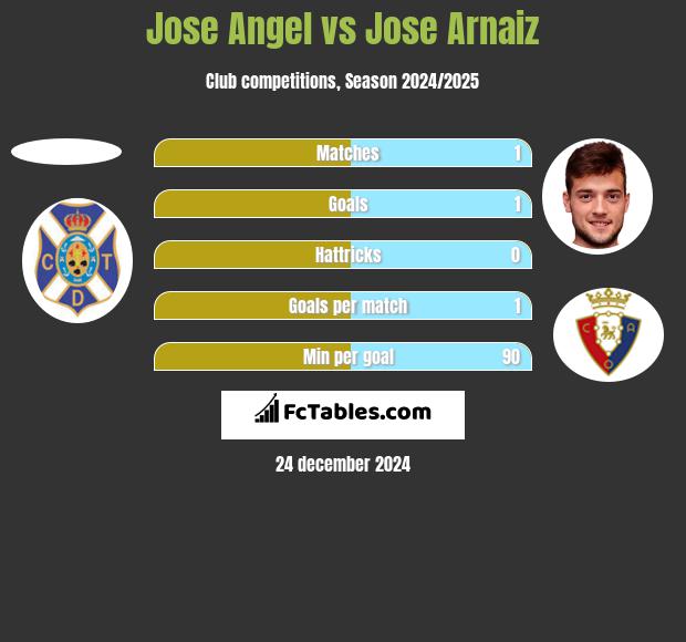 Jose Angel vs Jose Arnaiz h2h player stats