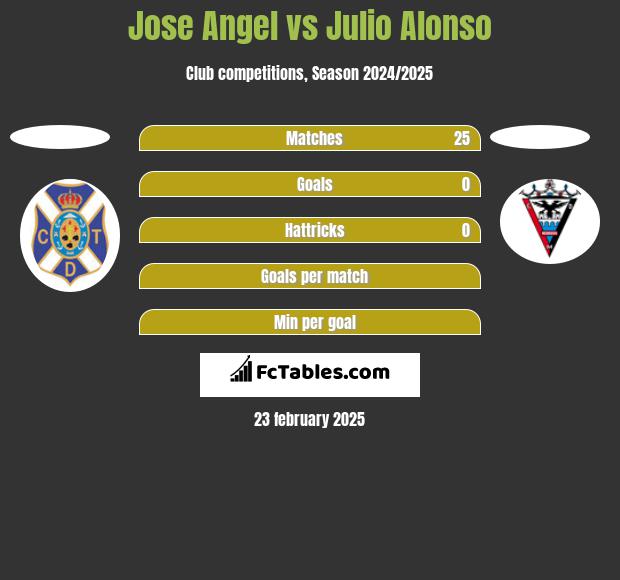 Jose Angel vs Julio Alonso h2h player stats