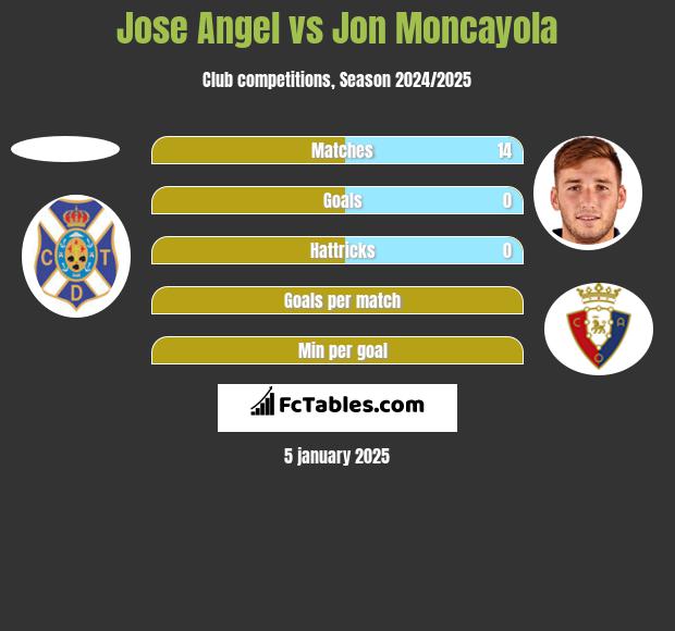 Jose Angel vs Jon Moncayola h2h player stats