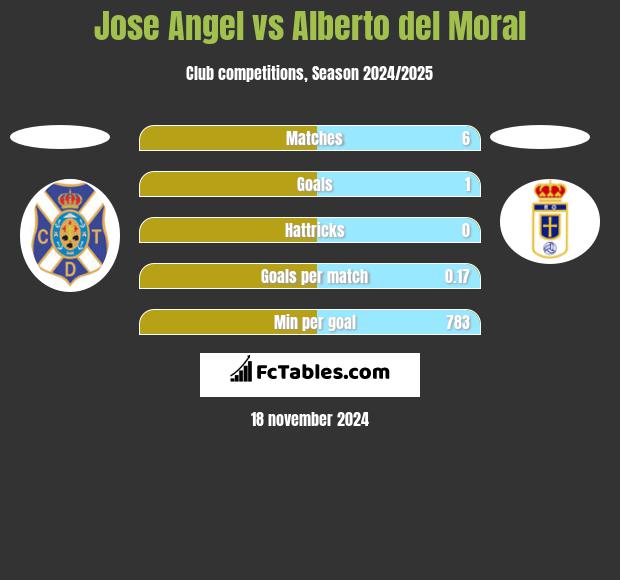 Jose Angel vs Alberto del Moral h2h player stats