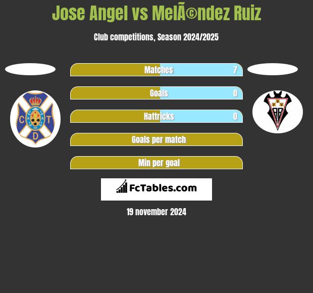 Jose Angel vs MelÃ©ndez Ruiz h2h player stats