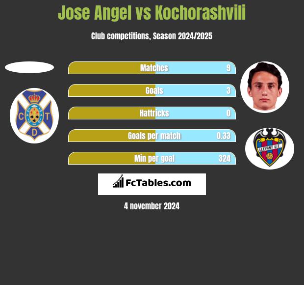 Jose Angel vs Kochorashvili h2h player stats