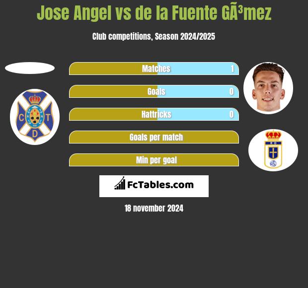 Jose Angel vs de la Fuente GÃ³mez h2h player stats