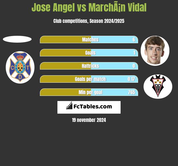 Jose Angel vs MarchÃ¡n Vidal h2h player stats