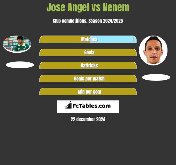 Jose Angel vs Nenem h2h player stats