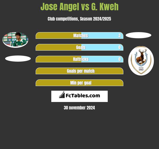 Jose Angel vs G. Kweh h2h player stats