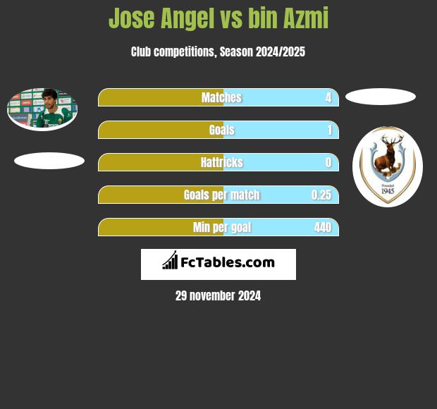 Jose Angel vs bin Azmi h2h player stats