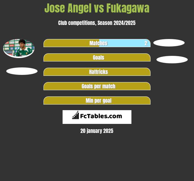 Jose Angel vs Fukagawa h2h player stats