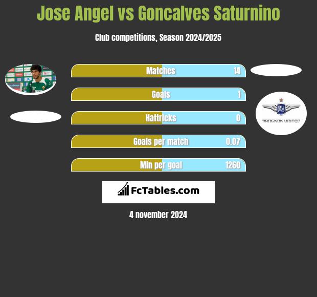 Jose Angel vs Goncalves Saturnino h2h player stats