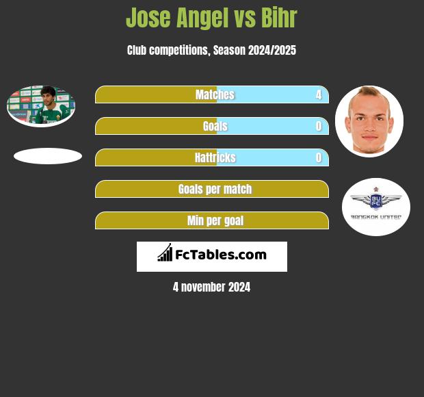 Jose Angel vs Bihr h2h player stats