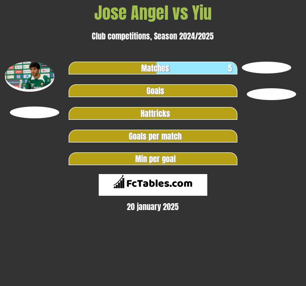 Jose Angel vs Yiu h2h player stats