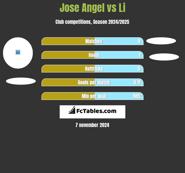 Jose Angel vs Li h2h player stats