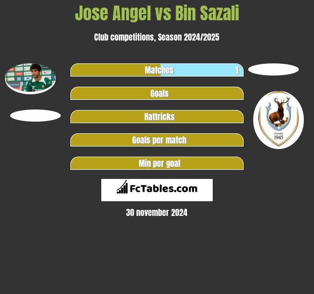 Jose Angel vs Bin Sazali h2h player stats