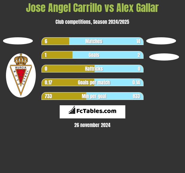 Jose Angel Carrillo vs Alex Gallar h2h player stats