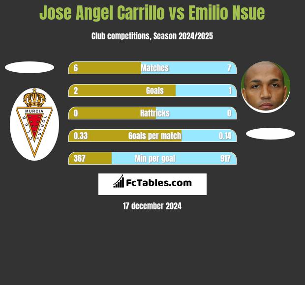 Jose Angel Carrillo vs Emilio Nsue h2h player stats