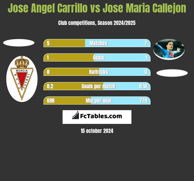 Jose Angel Carrillo vs Jose Maria Callejon h2h player stats