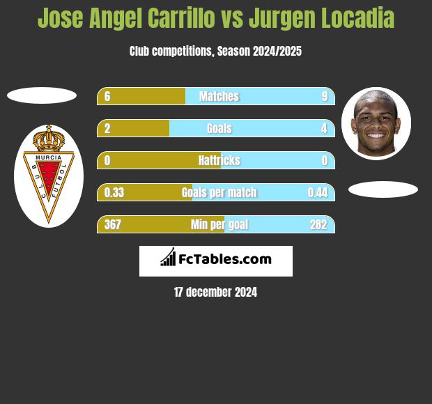 Jose Angel Carrillo vs Jurgen Locadia h2h player stats