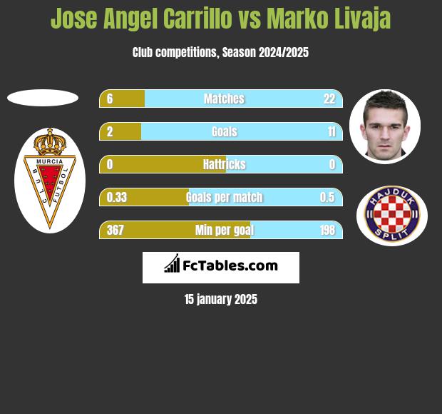 Jose Angel Carrillo vs Marko Livaja h2h player stats