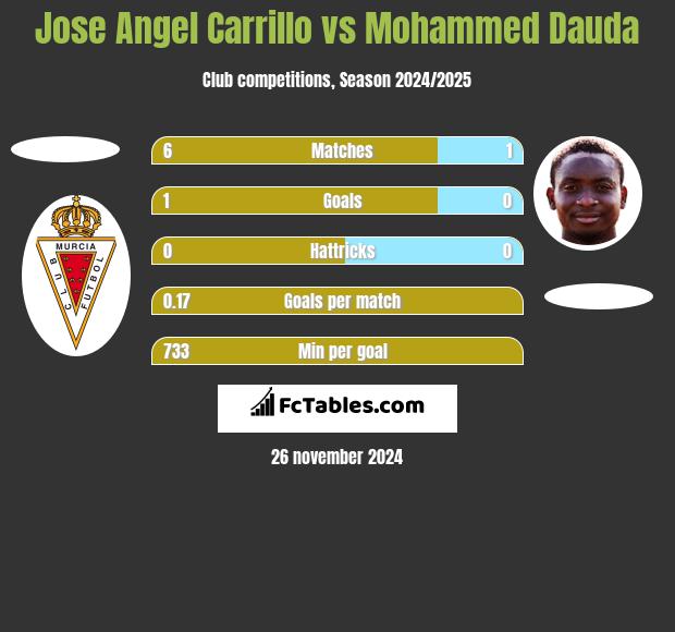 Jose Angel Carrillo vs Mohammed Dauda h2h player stats