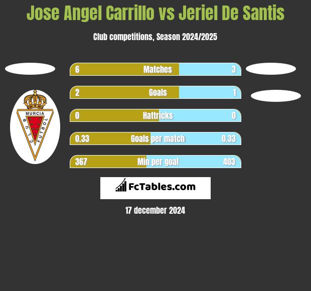 Jose Angel Carrillo vs Jeriel De Santis h2h player stats