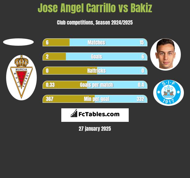 Jose Angel Carrillo vs Bakiz h2h player stats