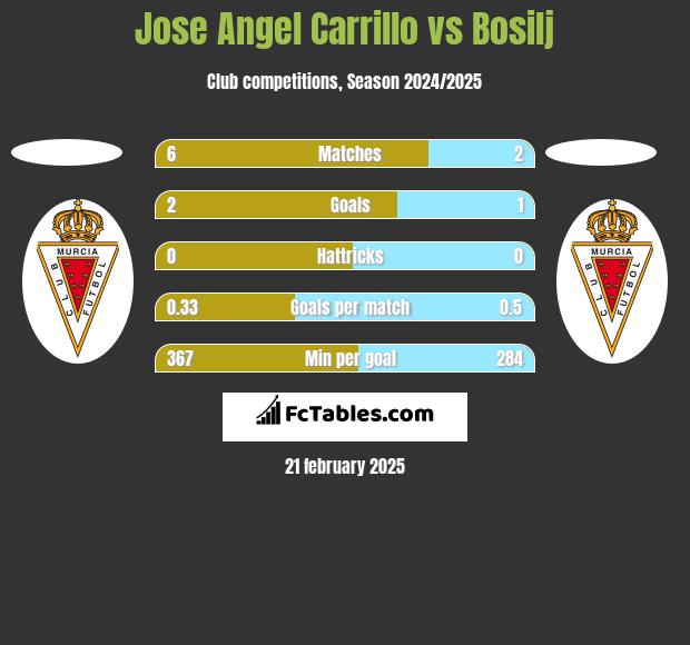 Jose Angel Carrillo vs Bosilj h2h player stats