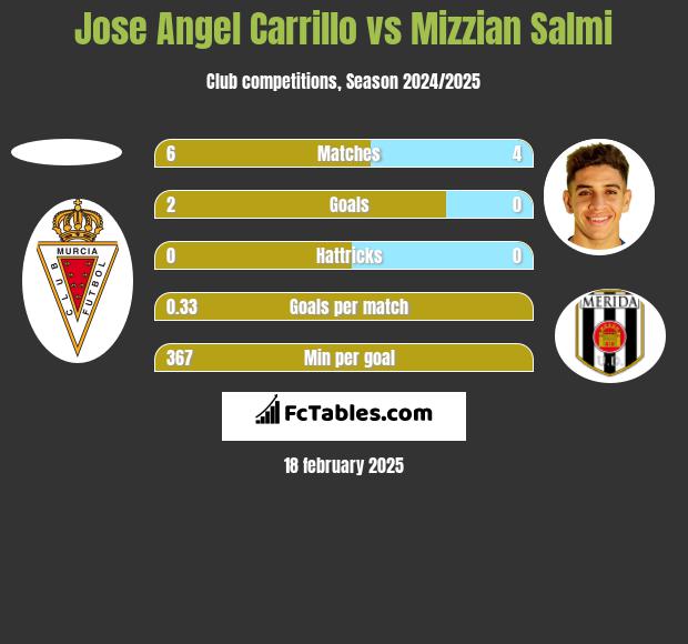 Jose Angel Carrillo vs Mizzian Salmi h2h player stats