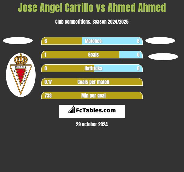 Jose Angel Carrillo vs Ahmed Ahmed h2h player stats