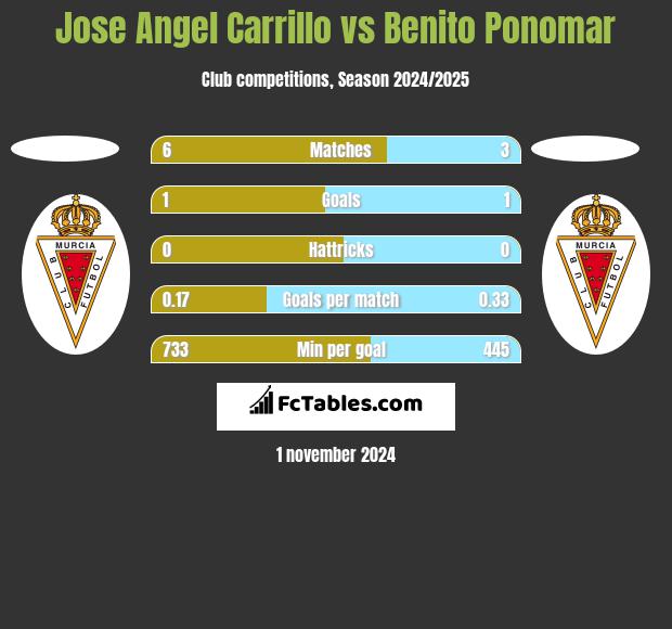 Jose Angel Carrillo vs Benito Ponomar h2h player stats