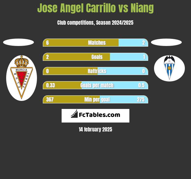 Jose Angel Carrillo vs Niang h2h player stats