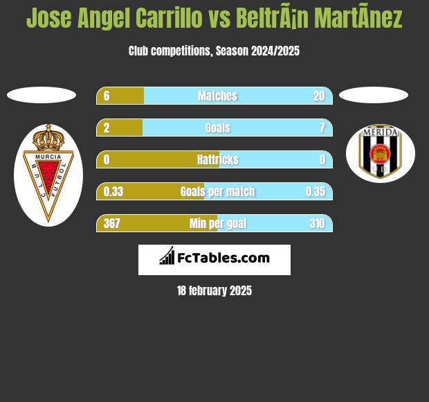 Jose Angel Carrillo vs BeltrÃ¡n MartÃ­nez h2h player stats