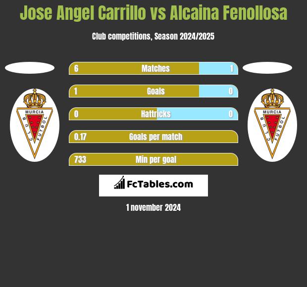 Jose Angel Carrillo vs Alcaina Fenollosa h2h player stats