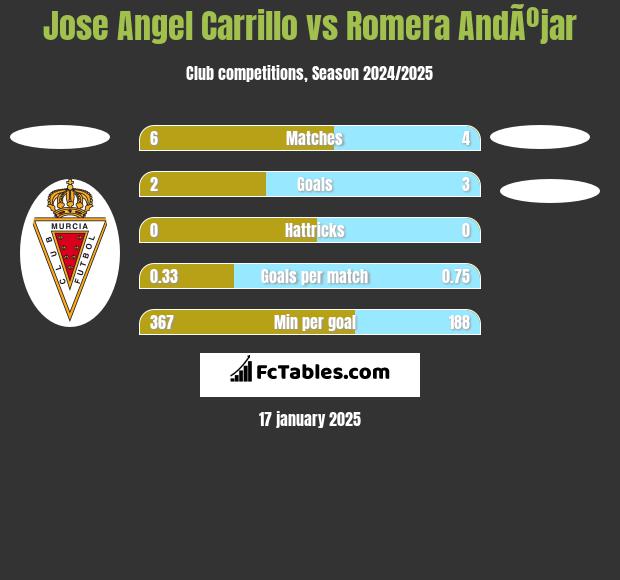 Jose Angel Carrillo vs Romera AndÃºjar h2h player stats