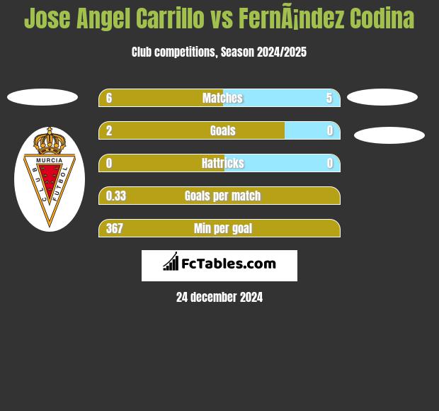 Jose Angel Carrillo vs FernÃ¡ndez Codina h2h player stats